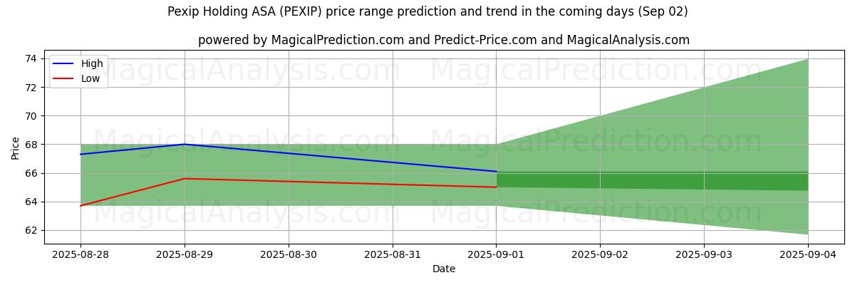 High and low price prediction by AI for Pexip Holding ASA (PEXIP) (02 Sep)