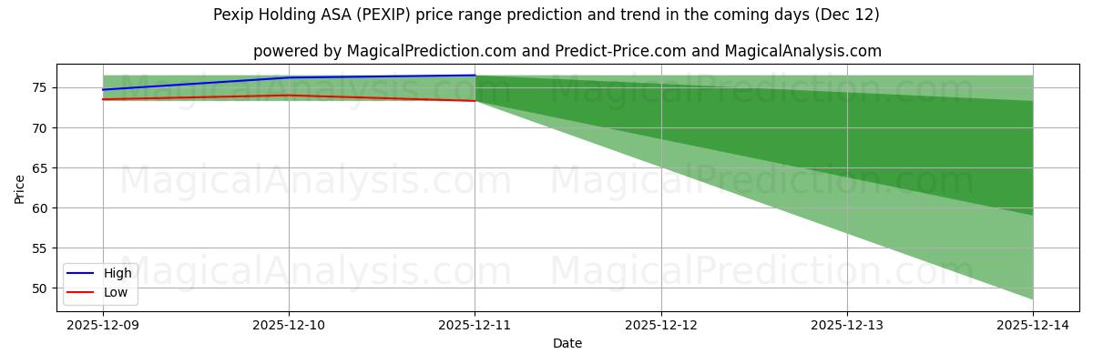 High and low price prediction by AI for Pexip Holding ASA (PEXIP) (12 Dec)