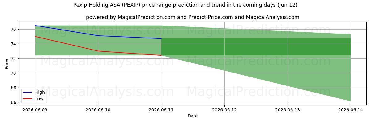 High and low price prediction by AI for Pexip Holding ASA (PEXIP) (12 Jun)