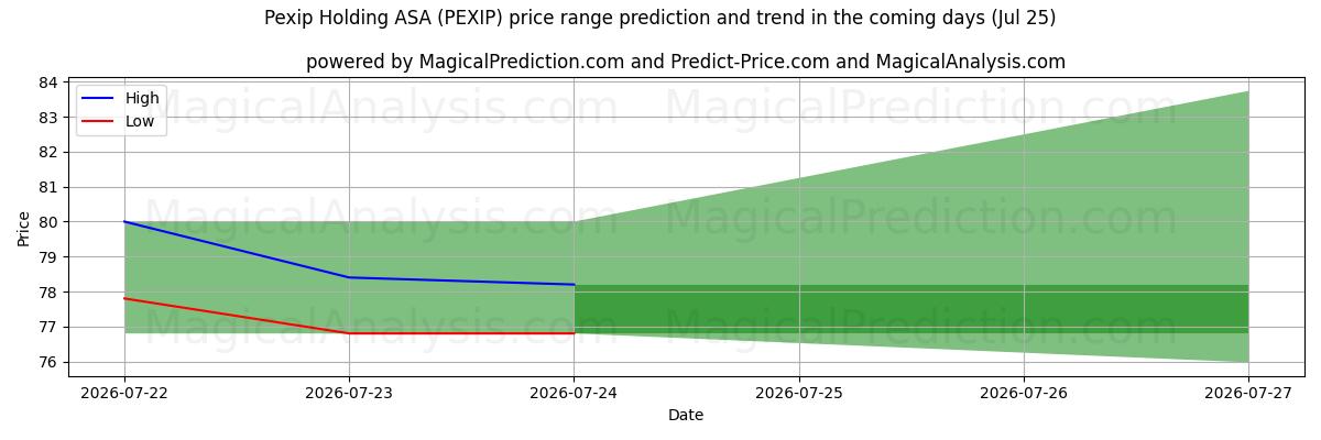 High and low price prediction by AI for Pexip Holding ASA (PEXIP) (25 Jul)