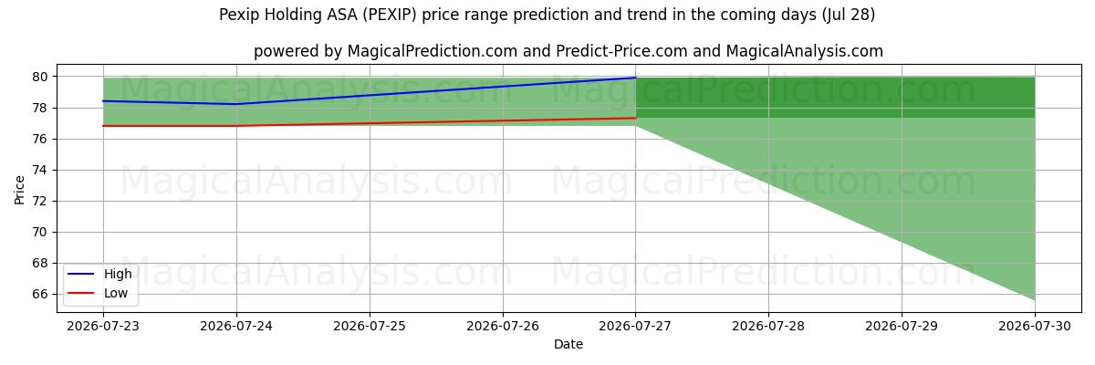 High and low price prediction by AI for Pexip Holding ASA (PEXIP) (28 Jul)
