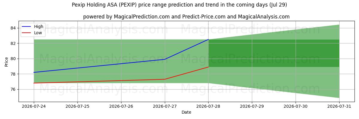 High and low price prediction by AI for Pexip Holding ASA (PEXIP) (29 Jul)