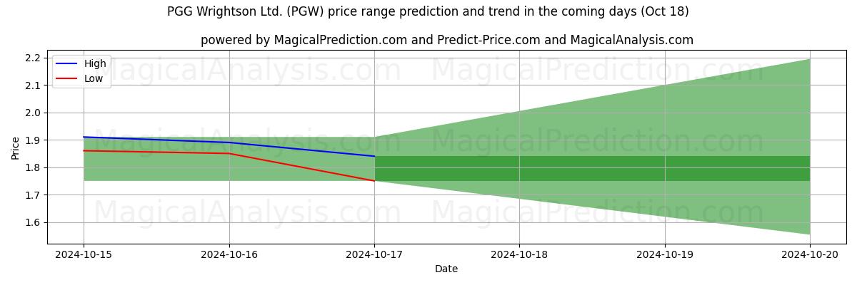 High and low price prediction by AI for PGG Wrightson Ltd. (PGW) (18 Oct)