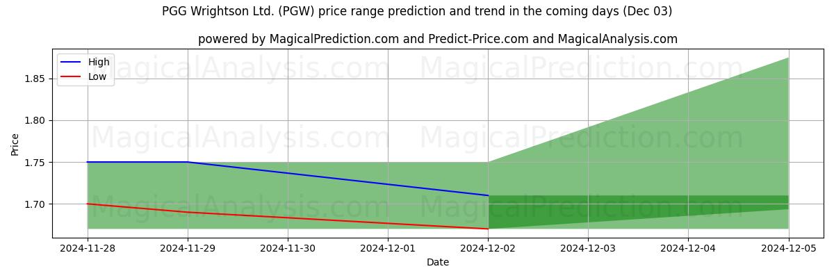 High and low price prediction by AI for PGG Wrightson Ltd. (PGW) (03 Dec)