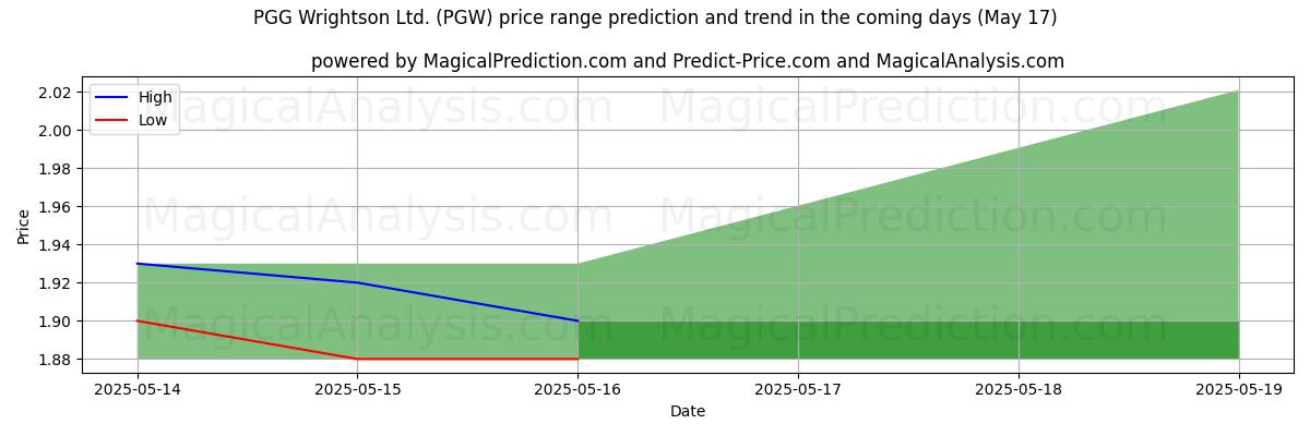 High and low price prediction by AI for PGG Wrightson Ltd. (PGW) (17 May)