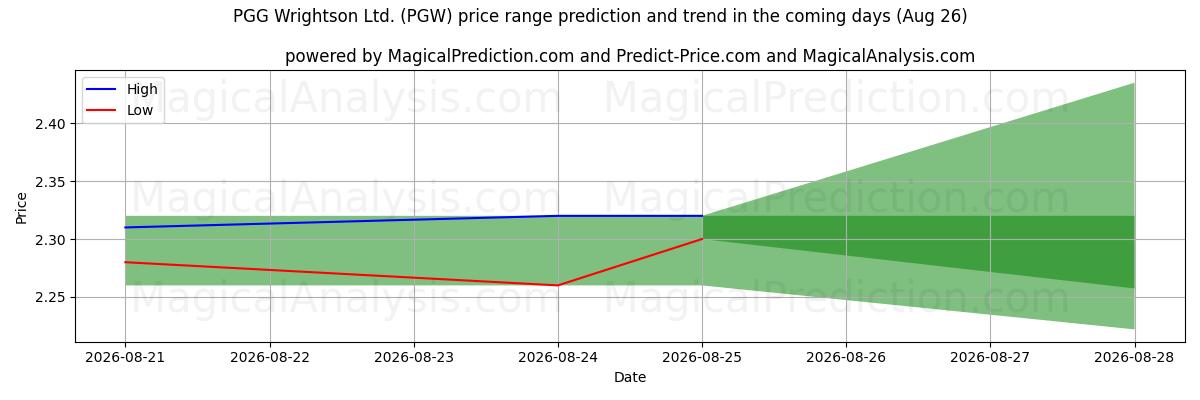 High and low price prediction by AI for PGG Wrightson Ltd. (PGW) (26 Aug)