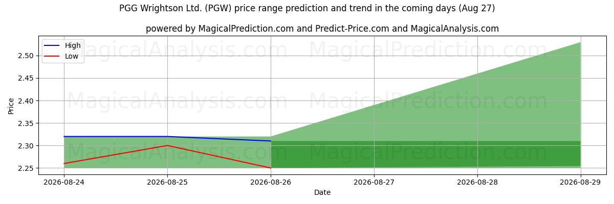 High and low price prediction by AI for PGG Wrightson Ltd. (PGW) (27 Aug)