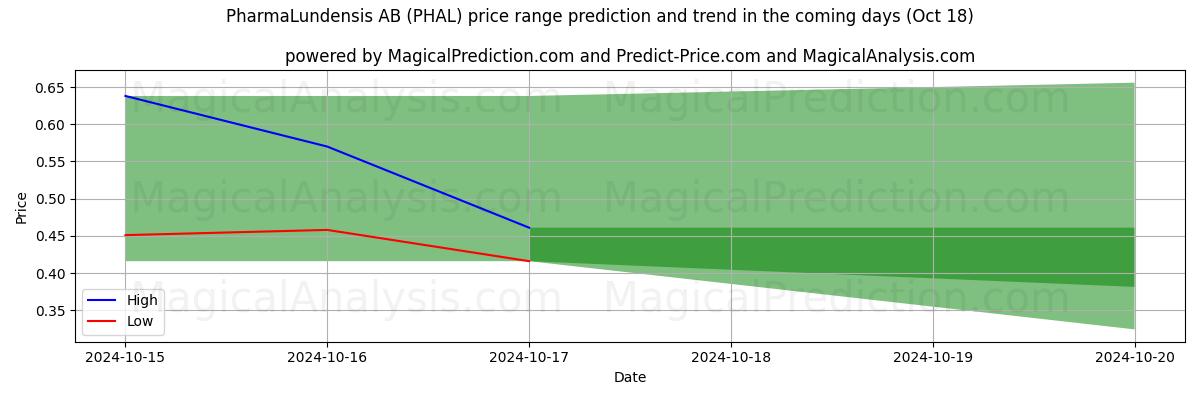 High and low price prediction by AI for PharmaLundensis AB (PHAL) (18 Oct)