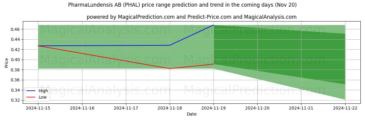 High and low price prediction by AI for PharmaLundensis AB (PHAL) (20 Nov)