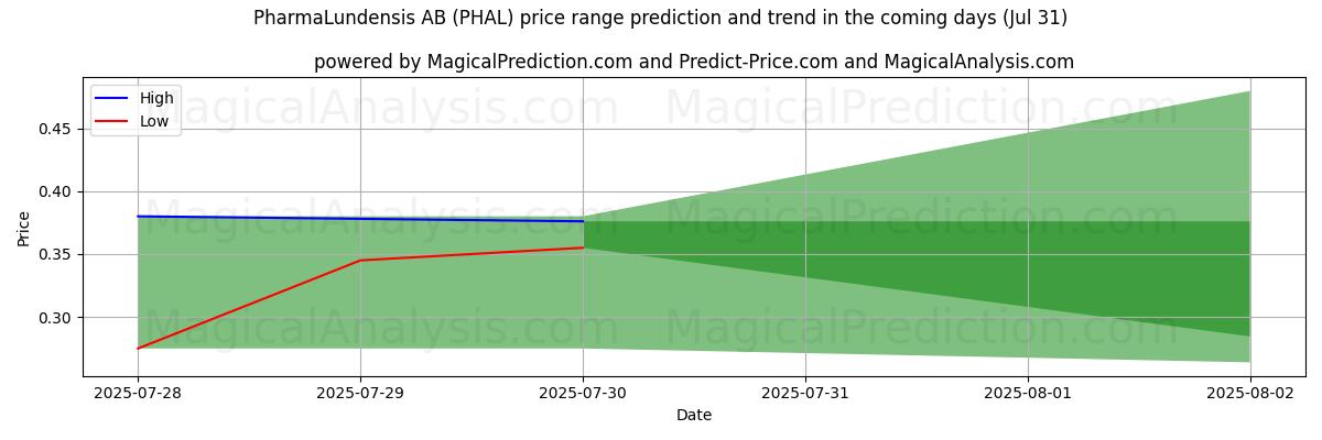 High and low price prediction by AI for PharmaLundensis AB (PHAL) (30 Jul)
