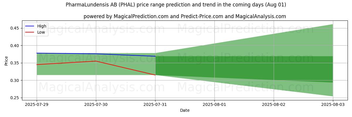 High and low price prediction by AI for PharmaLundensis AB (PHAL) (31 Jul)