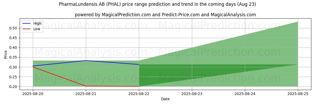 High and low price prediction by AI for PharmaLundensis AB (PHAL) (23 Aug)