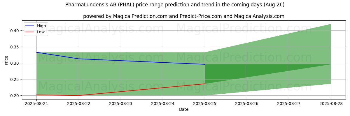 High and low price prediction by AI for PharmaLundensis AB (PHAL) (26 Aug)