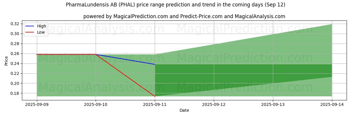 High and low price prediction by AI for PharmaLundensis AB (PHAL) (12 Sep)