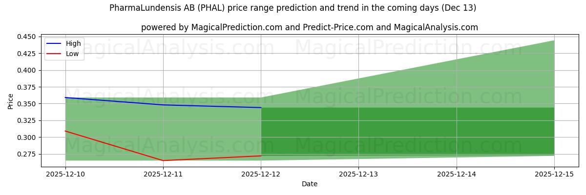 High and low price prediction by AI for PharmaLundensis AB (PHAL) (13 Dec)