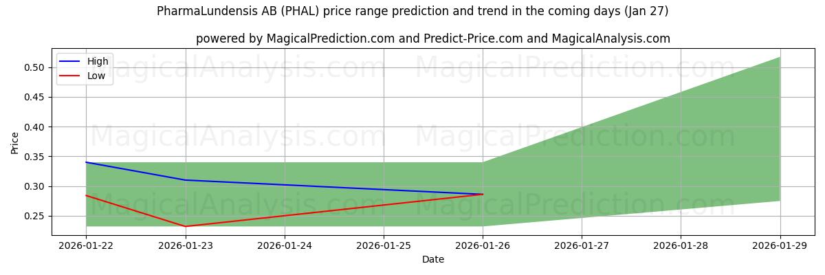 High and low price prediction by AI for PharmaLundensis AB (PHAL) (27 Jan)