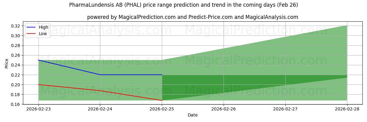 High and low price prediction by AI for PharmaLundensis AB (PHAL) (26 Feb)