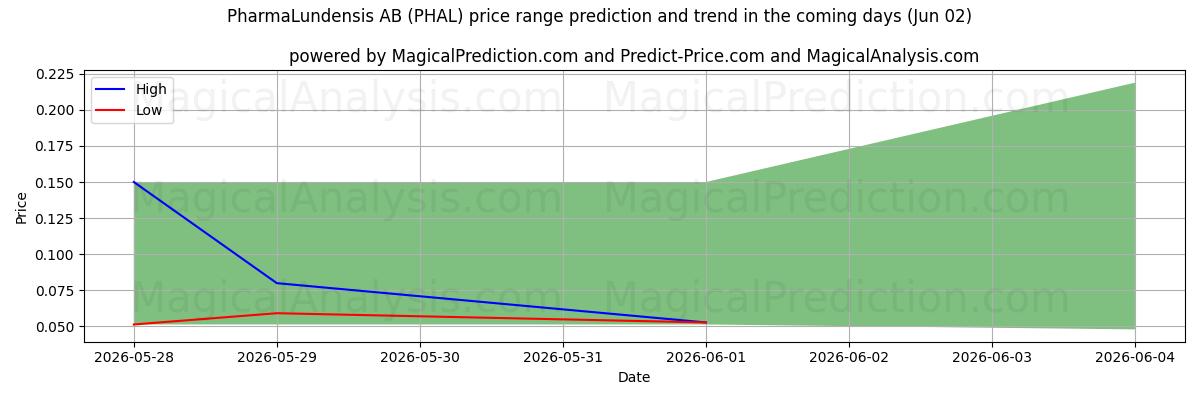 High and low price prediction by AI for PharmaLundensis AB (PHAL) (02 Jun)
