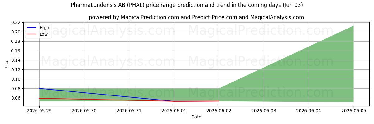 High and low price prediction by AI for PharmaLundensis AB (PHAL) (03 Jun)