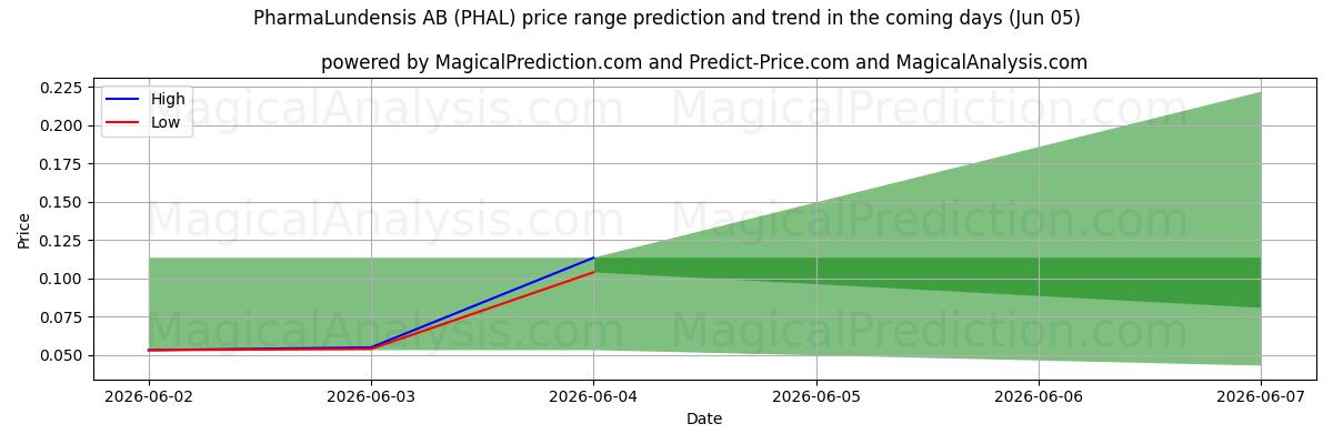 High and low price prediction by AI for PharmaLundensis AB (PHAL) (05 Jun)