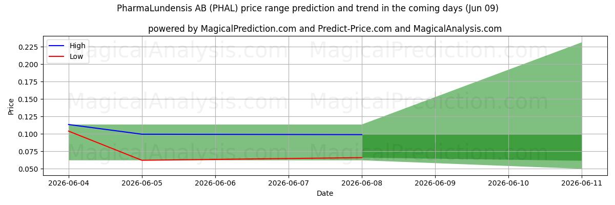 High and low price prediction by AI for PharmaLundensis AB (PHAL) (06 Jun)