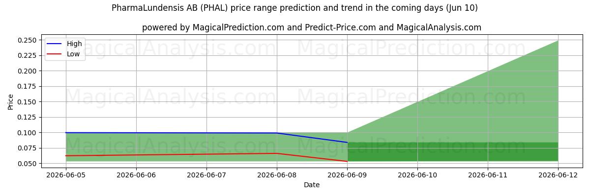 High and low price prediction by AI for PharmaLundensis AB (PHAL) (10 Jun)