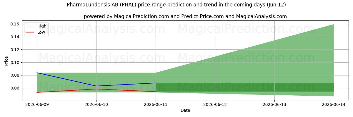 High and low price prediction by AI for PharmaLundensis AB (PHAL) (12 Jun)