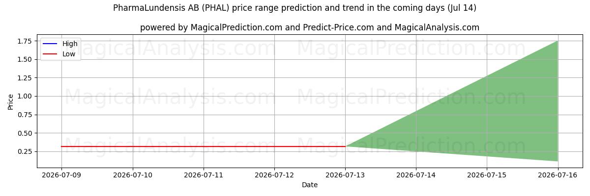 High and low price prediction by AI for PharmaLundensis AB (PHAL) (14 Jul)