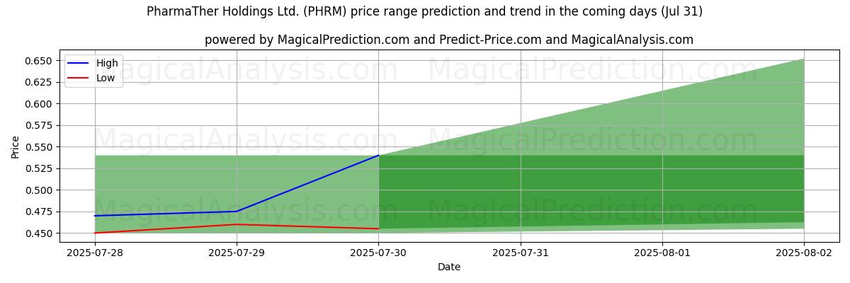 High and low price prediction by AI for PharmaTher Holdings Ltd. (PHRM) (31 Jul)