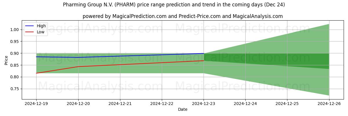 High and low price prediction by AI for Pharming Group N.V. (PHARM) (24 Dec)