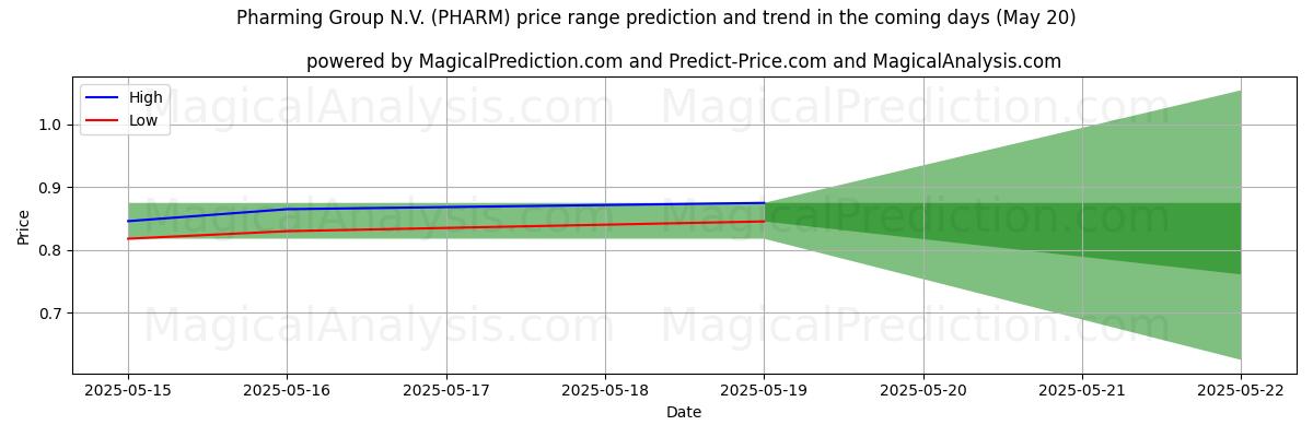 High and low price prediction by AI for Pharming Group N.V. (PHARM) (20 May)