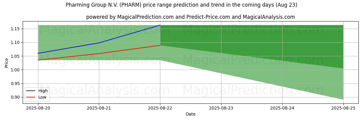 High and low price prediction by AI for Pharming Group N.V. (PHARM) (22 Aug)