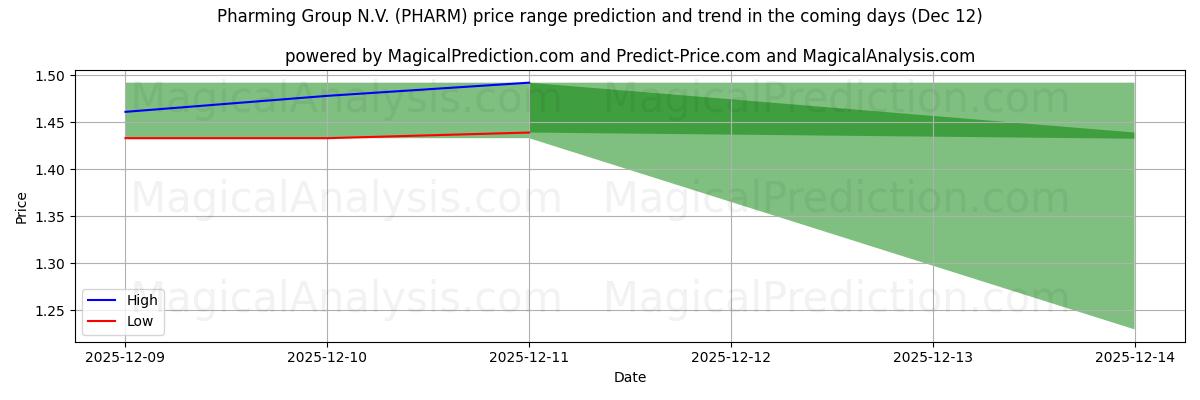 High and low price prediction by AI for Pharming Group N.V. (PHARM) (12 Dec)