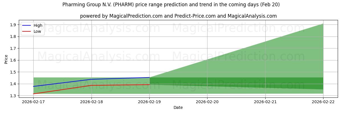 High and low price prediction by AI for Pharming Group N.V. (PHARM) (20 Feb)