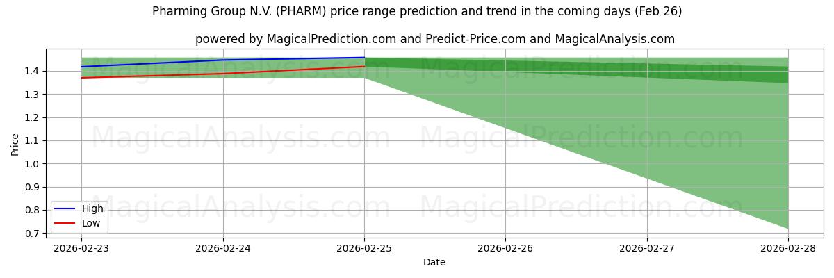High and low price prediction by AI for Pharming Group N.V. (PHARM) (26 Feb)