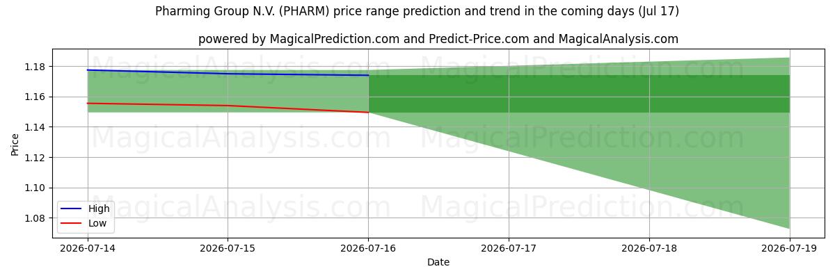 High and low price prediction by AI for Pharming Group N.V. (PHARM) (17 Jul)