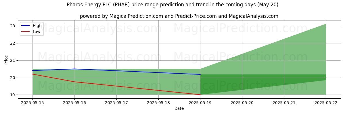 Pharos Energy PLC (PHAR) 由AI预测的最高/最低价格 (20 May) High and low price prediction by AI for Pharos Energy PLC (PHAR) (20 May)