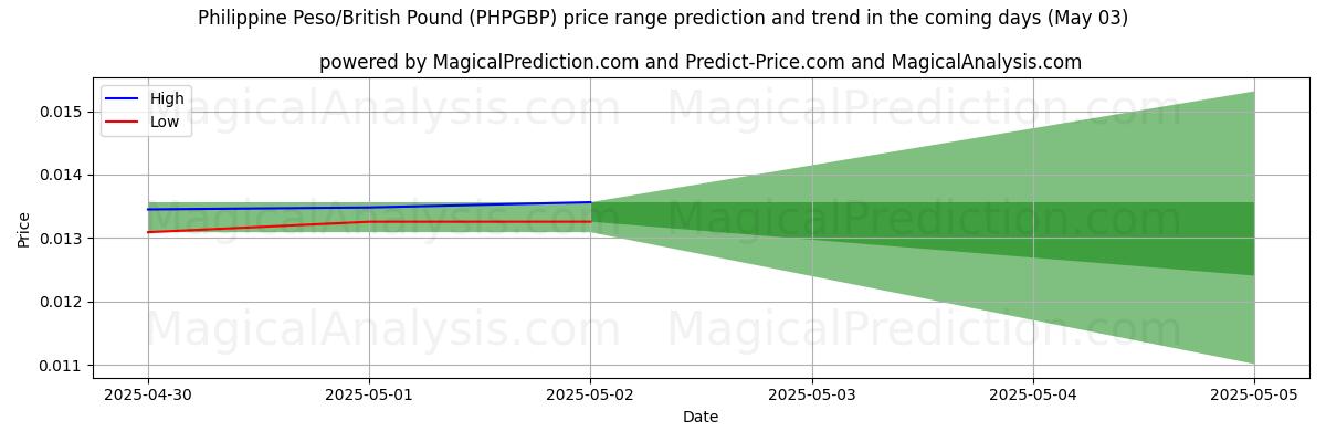AI Tarafından Filipin Pezosu/İngiliz Poundu (PHPGBP) İçin Yüksek ve Düşük Fiyat Tahmini (03 May) High and low price prediction by AI for Filipin Pezosu/İngiliz Poundu (PHPGBP) (03 May)