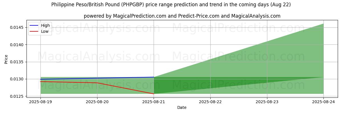 High and low price prediction by AI for 菲律宾比索/英镑 (PHPGBP) (16 Aug)