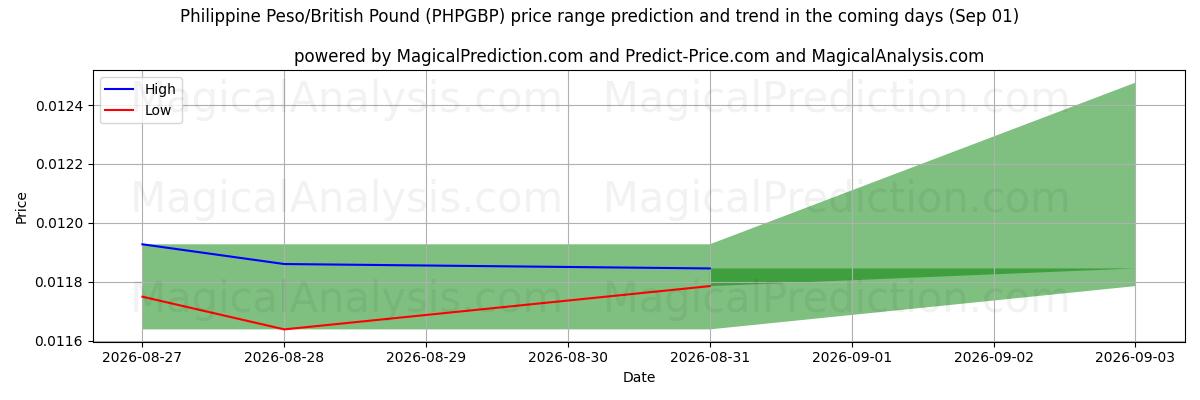 High and low price prediction by AI for Peso Filipino/Libra Esterlina (PHPGBP) (01 Sep)