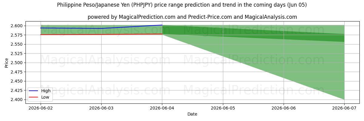 High and low price prediction by AI for Peso philippin/Yen japonais (PHPJPY) (05 Jun)