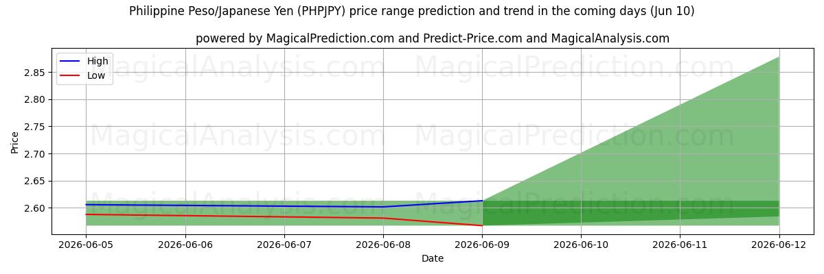 High and low price prediction by AI for Filippinsk peso/japansk yen (PHPJPY) (10 Jun)