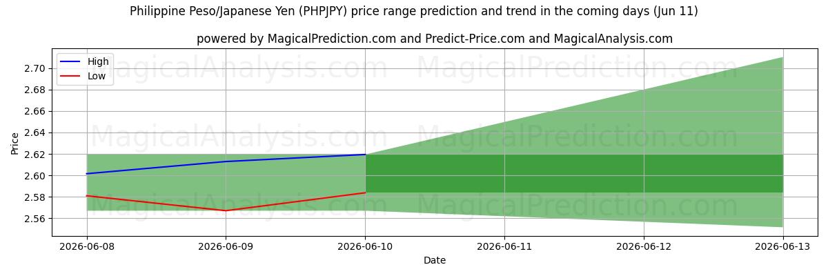 High and low price prediction by AI for Philippine Peso/Japanese Yen (PHPJPY) (11 Jun)