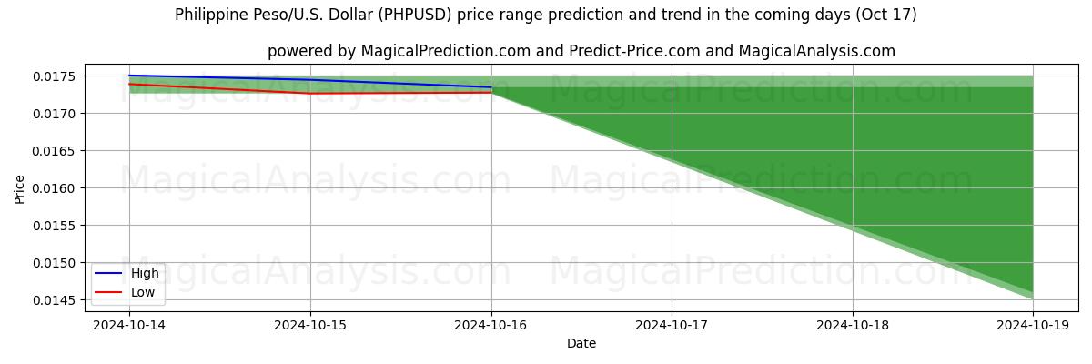 High and low price prediction by AI for フィリピンペソ/アメリカドル (PHPUSD) (17 Oct)