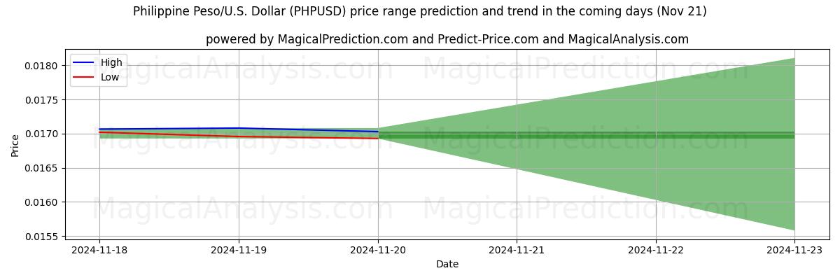 High and low price prediction by AI for Philippine Peso/U.S. Dollar (PHPUSD) (21 Nov)