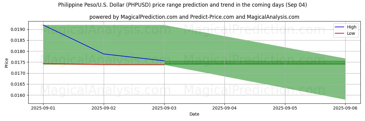 High and low price prediction by AI for Philippine Peso/U.S. Dollar (PHPUSD) (30 Aug)