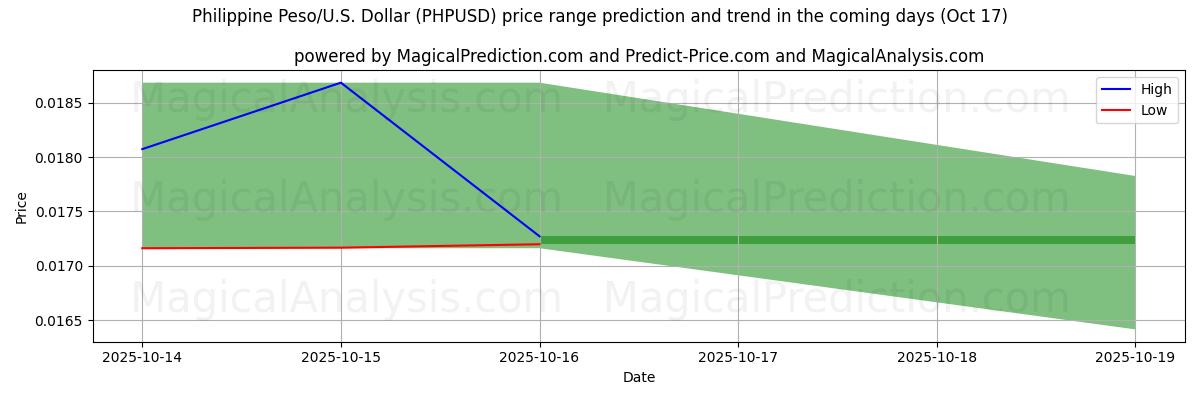 High and low price prediction by AI for Philippine Peso/U.S. Dollar (PHPUSD) (17 Oct) High and low price prediction by AI for Philippine Peso/U.S. Dollar (PHPUSD) (17 Oct)