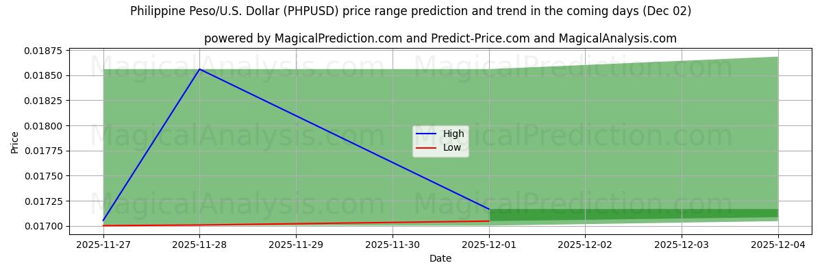 High and low price prediction by AI for Philippine Peso/U.S. Dollar (PHPUSD) (29 Nov)