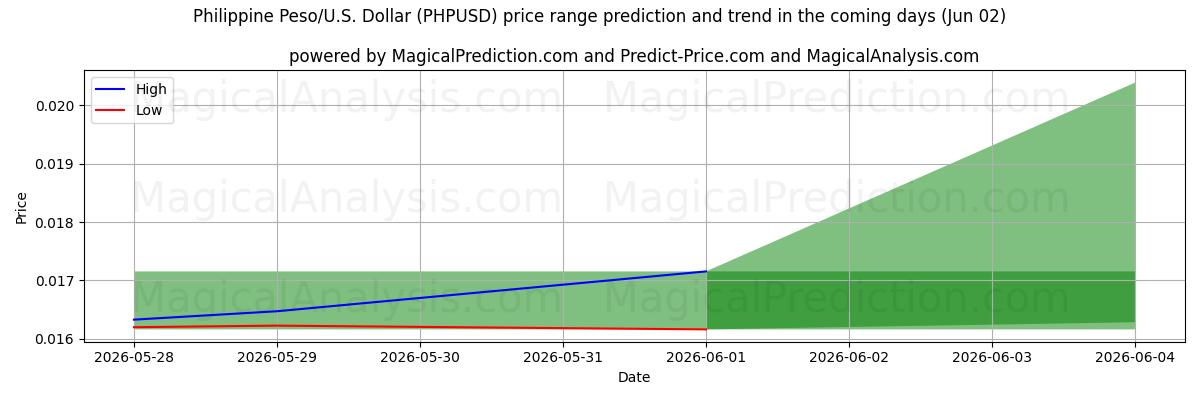 High and low price prediction by AI for Filippinsk peso/USA Dollar (PHPUSD) (02 Jun)