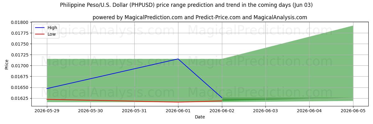 High and low price prediction by AI for 菲律宾比索/美国美元 (PHPUSD) (03 Jun)